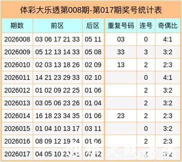 018期郭清晨大乐透预测奖号：前区大小分析