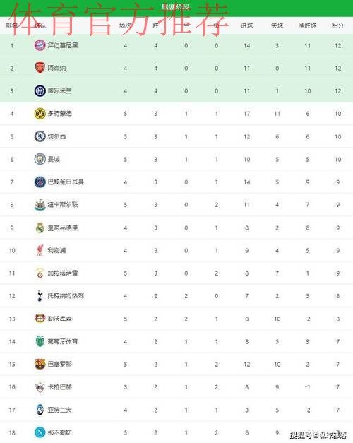 随着切尔西3-0巴萨，曼城0-2翻车，多特4-0，欧冠最新积分榜出炉